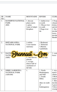 National parks 2021 pdf download राष्ट्रीय उद्यान 2021 pdf डाउनलोड list of all national parks in india 2021 pdf download